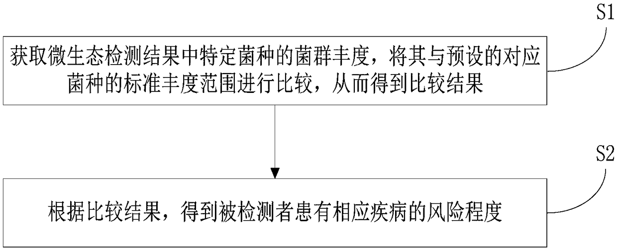 Medical information forming method and device based on micro-ecology detection result