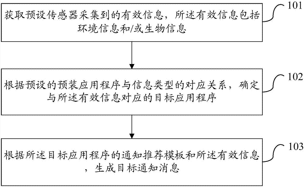 Notice recommendation method and mobile terminal