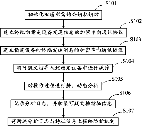 Method and system for document security operation and analysis against overflow attack