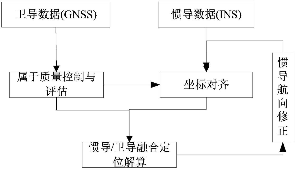 Positioning method and device based on inertial navigation and satellite navigation