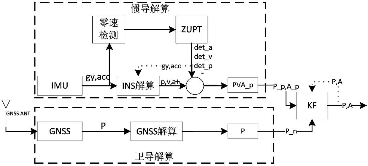 Positioning method and device based on inertial navigation and satellite navigation