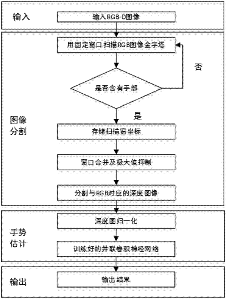 Gesture estimation method based on parallel convolution neural network