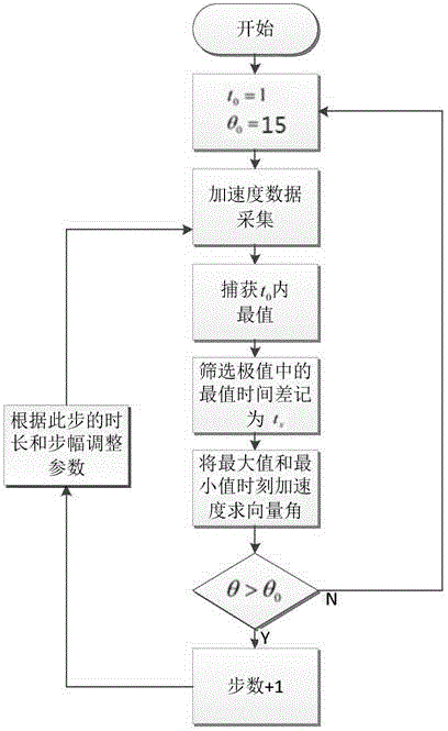 Pace counting system and pace counting method based on three-axis acceleration sensor