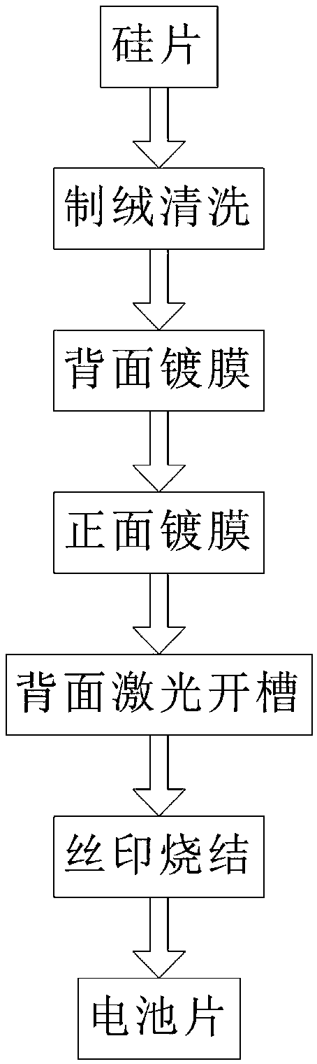 Silicon wafer back-surface annealing and front-side coating integrated method and preparation method of battery piece