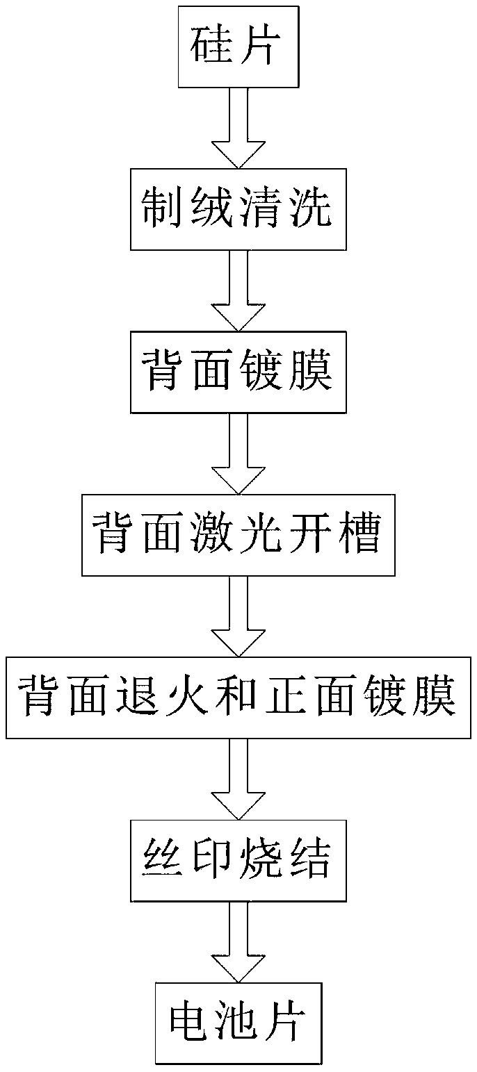 Silicon wafer back-surface annealing and front-side coating integrated method and preparation method of battery piece