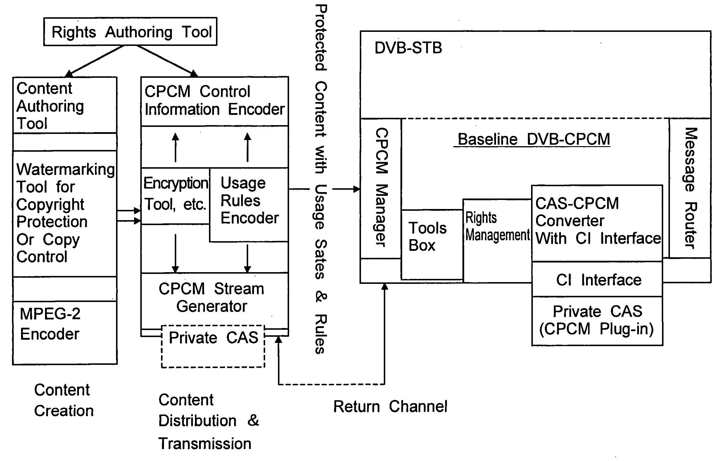 Apparatus of a baseline dvb-cpcm