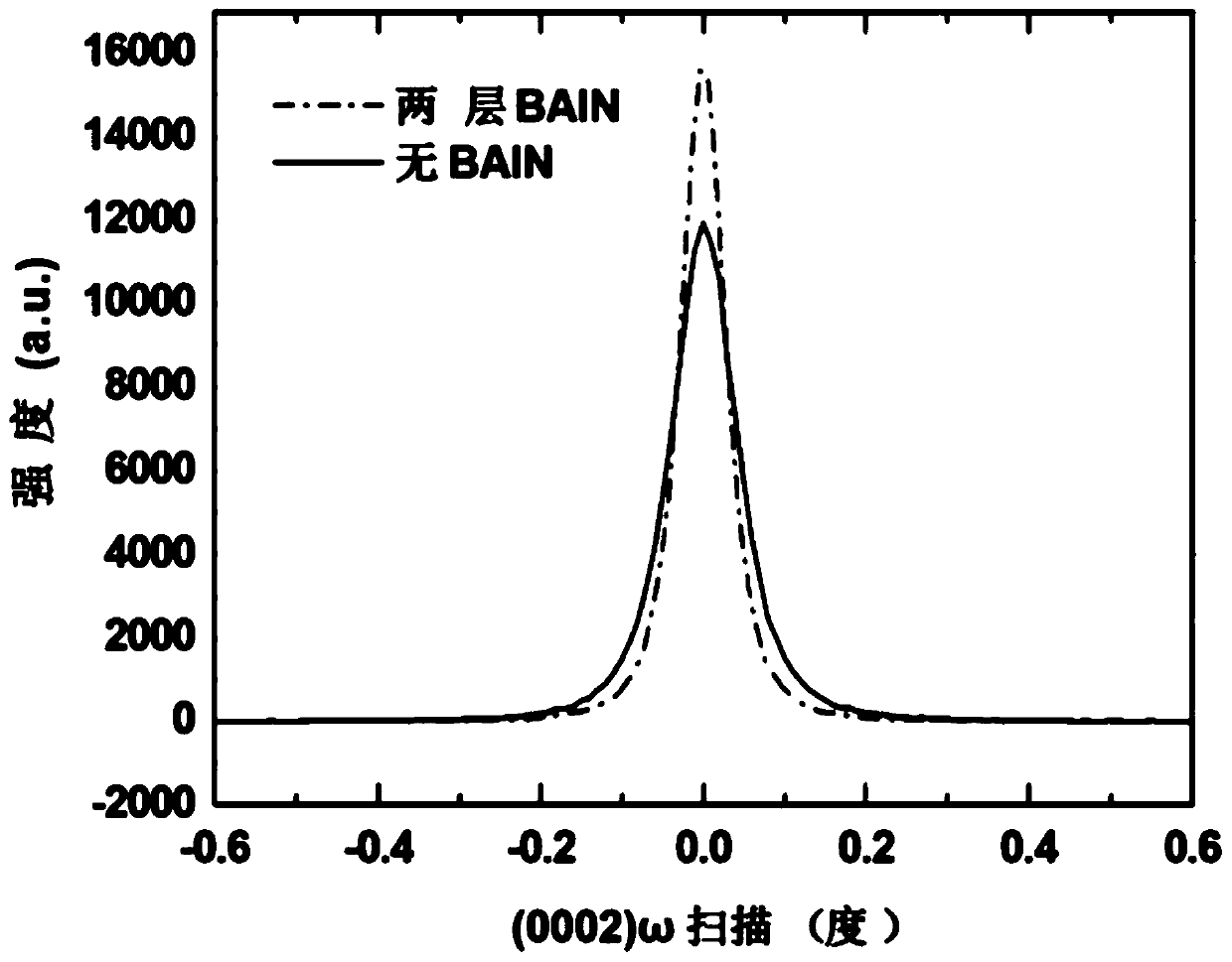 Aluminum nitride template and preparation method thereof