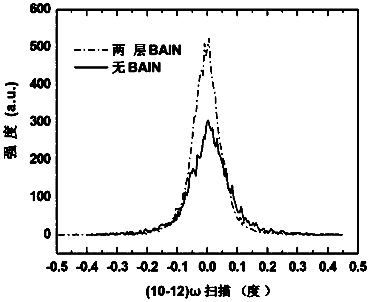 Aluminum nitride template and preparation method thereof