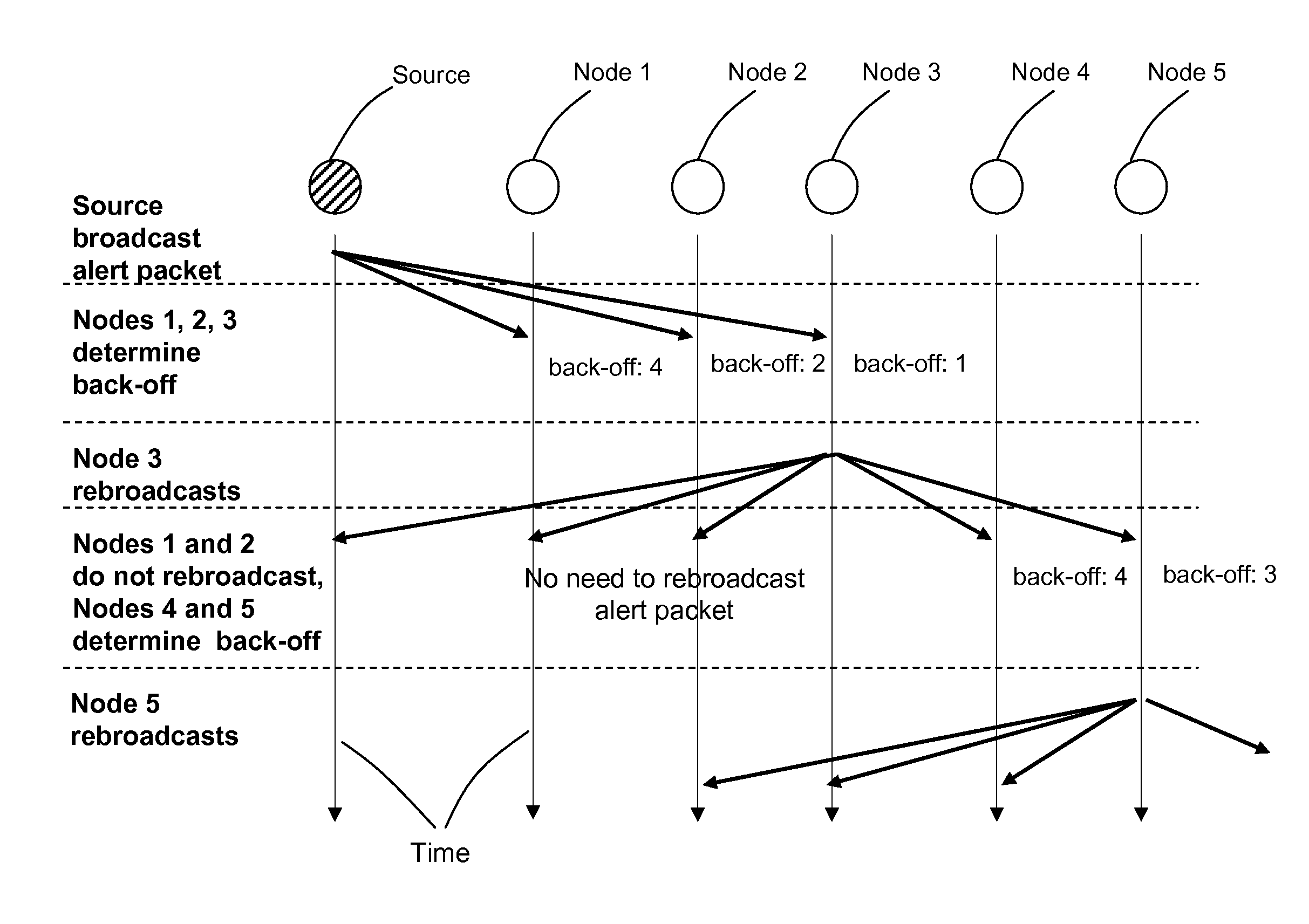 Method for Broadcasting Alert Message in Mobile Multi-Hop Networks Using Inferred Distance Prioritization