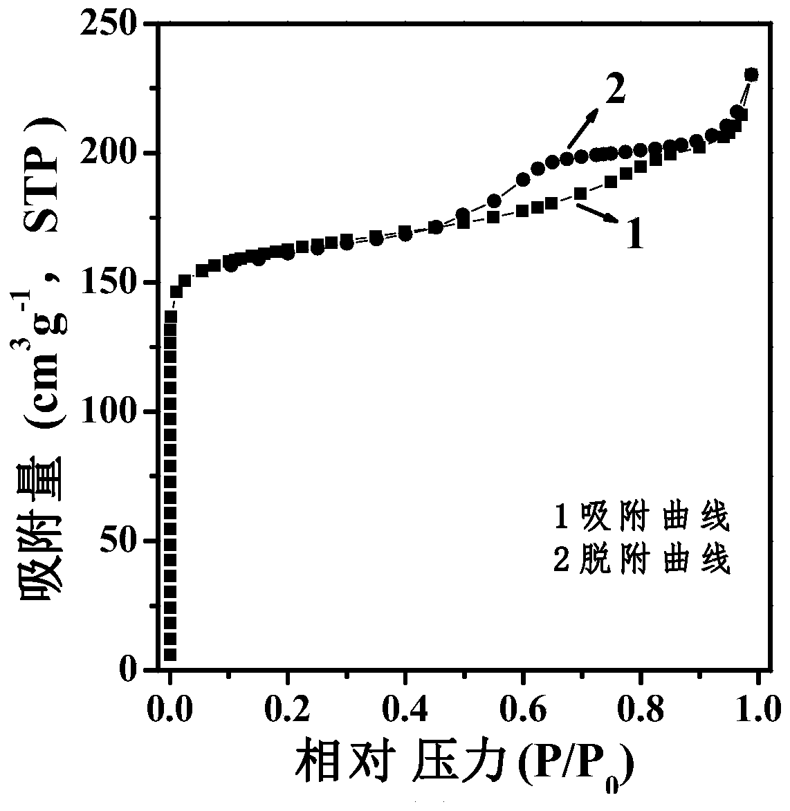 Preparation method of plug-in structure multi-level porous fau type zeolite molecular sieve