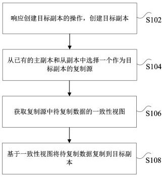 Data replication method and device