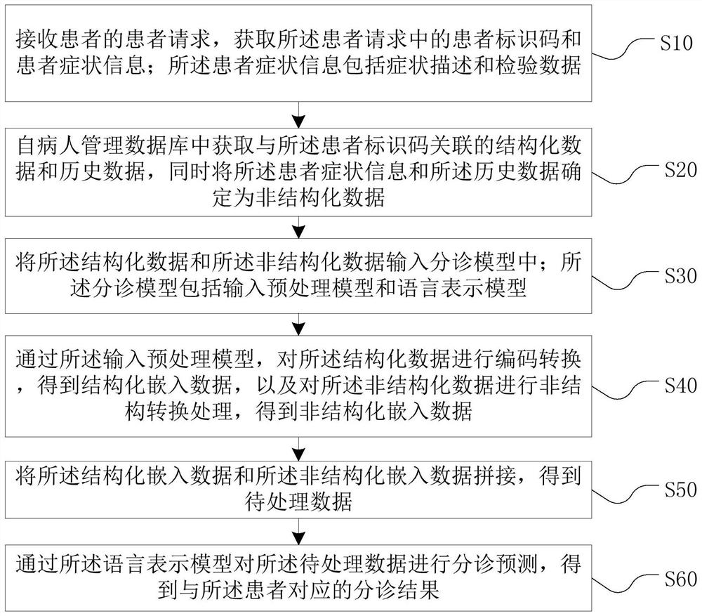 Triage data processing method and device, computer equipment and storage medium