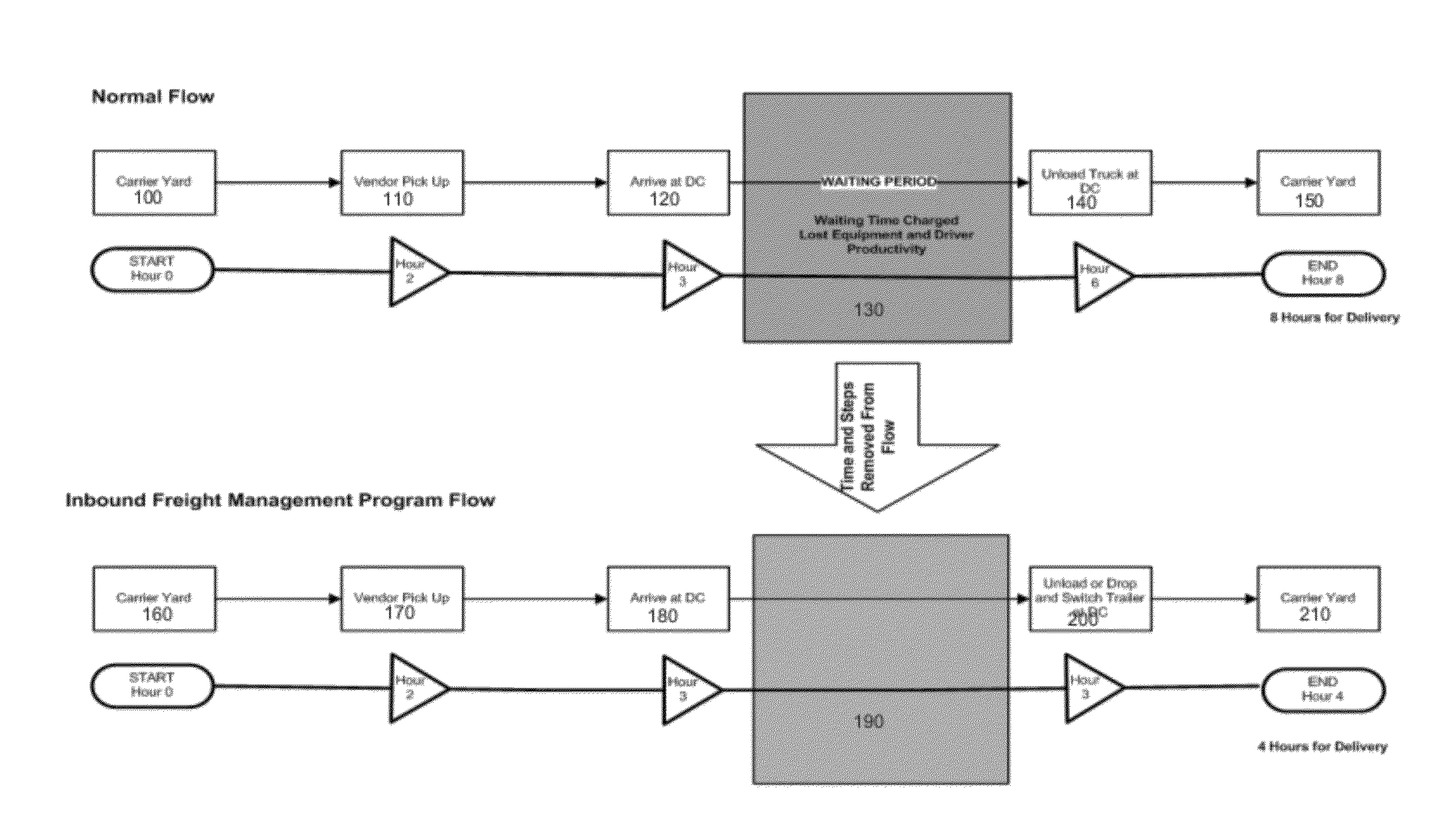 Method for managing the inbound freight process of the supply chain on behalf of a retailer distribution network