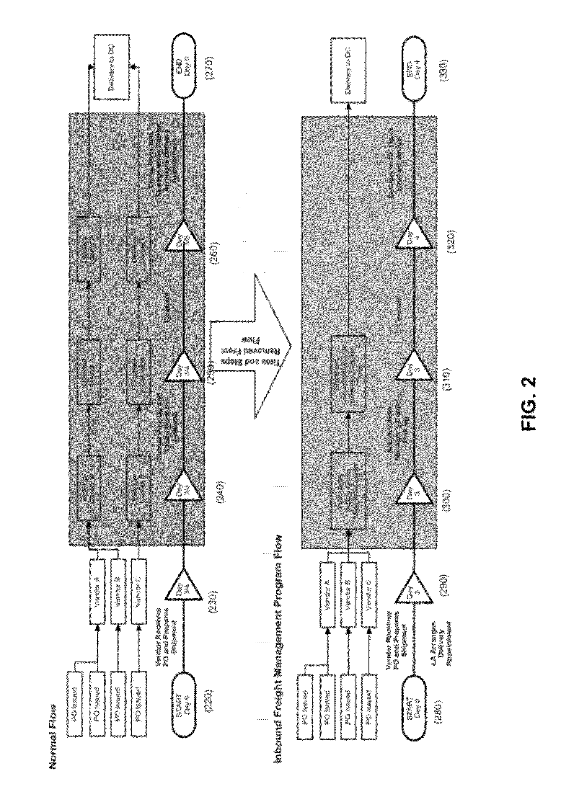 Method for managing the inbound freight process of the supply chain on behalf of a retailer distribution network