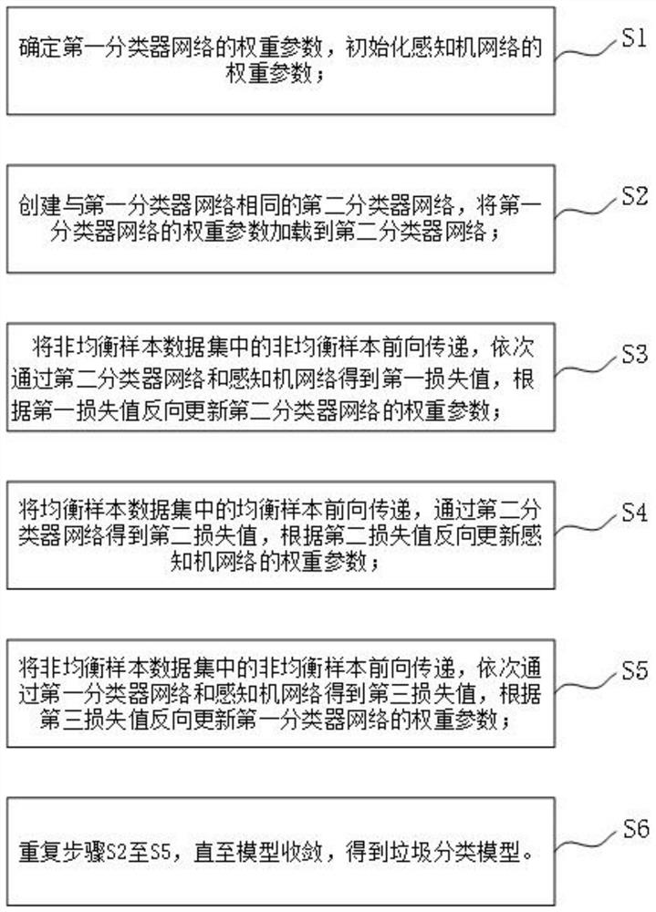 Garbage classification model modeling method and device, and garbage classification method and device