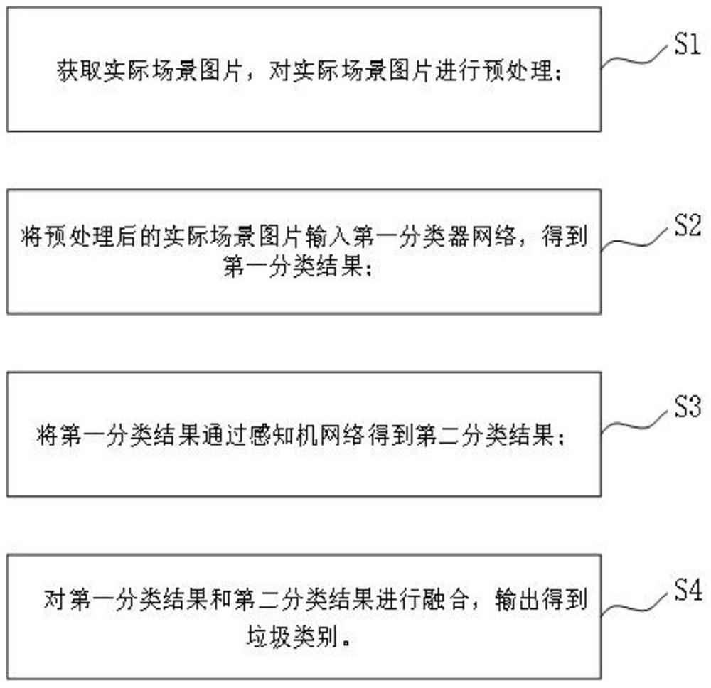 Garbage classification model modeling method and device, and garbage classification method and device