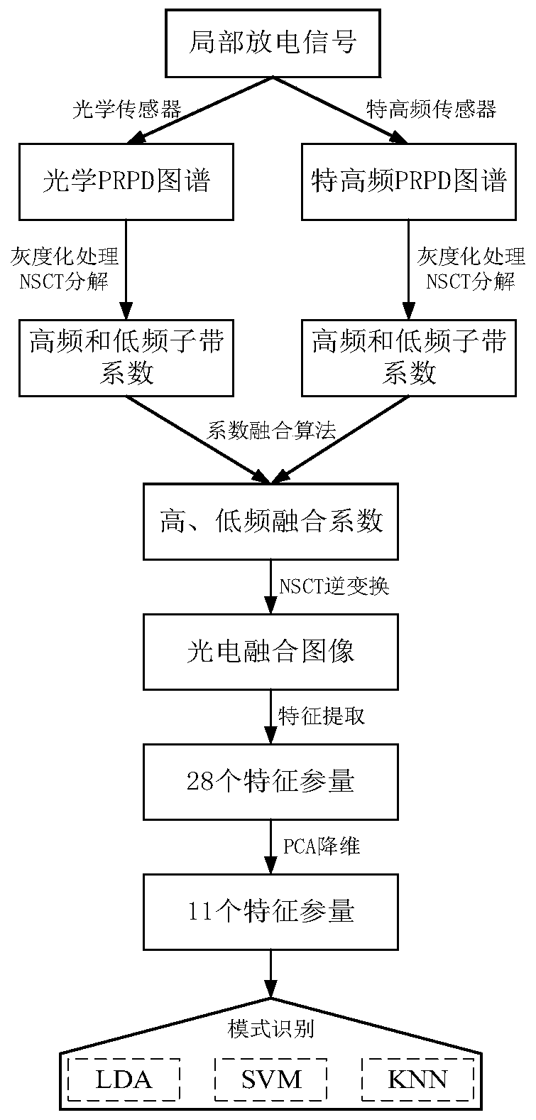 Partial discharge phase distribution detection method based on NSCT photoelectric fusion map