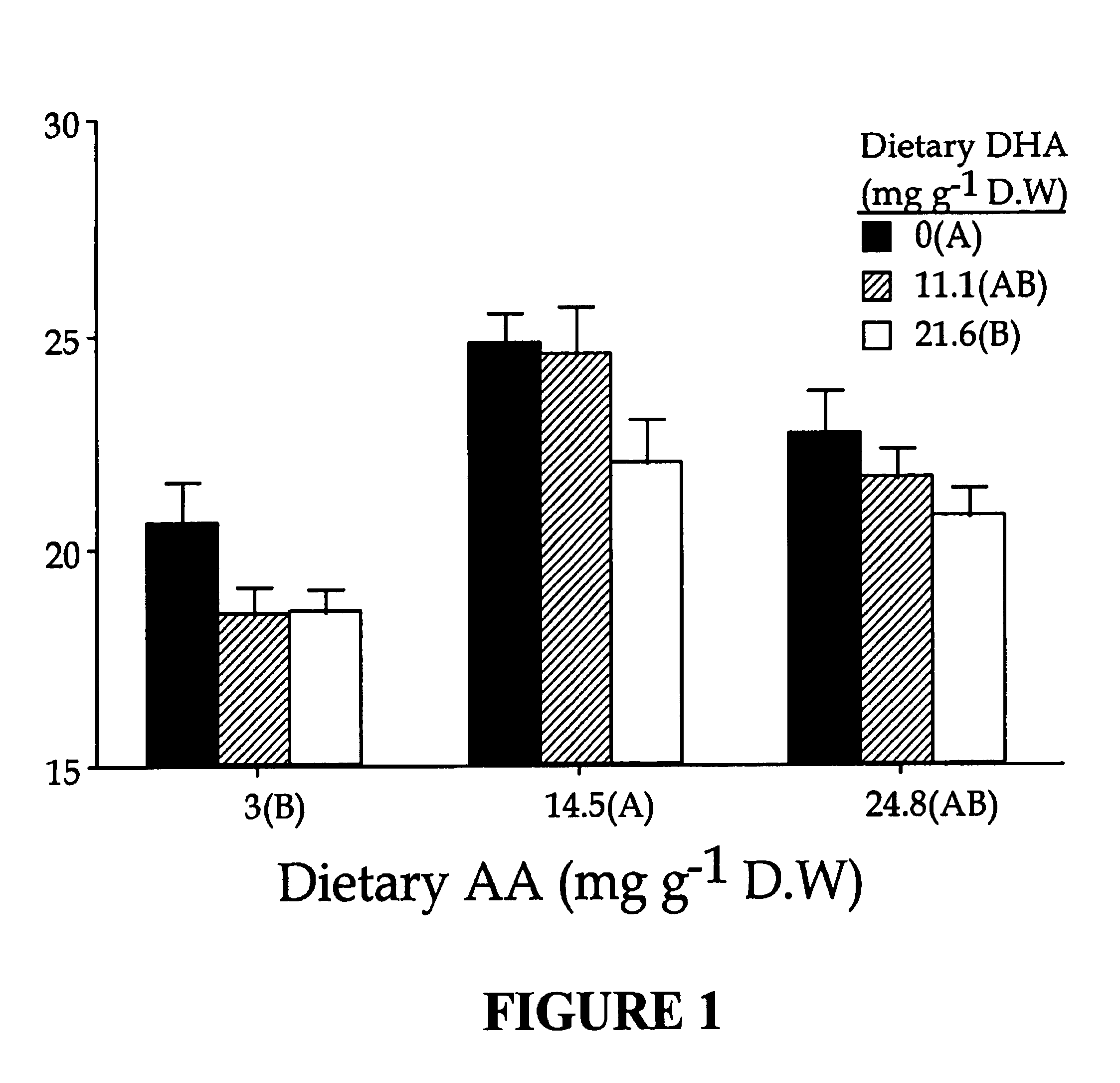 Use of arachidonic acid for enhanced culturing of fish larvae and broodstock