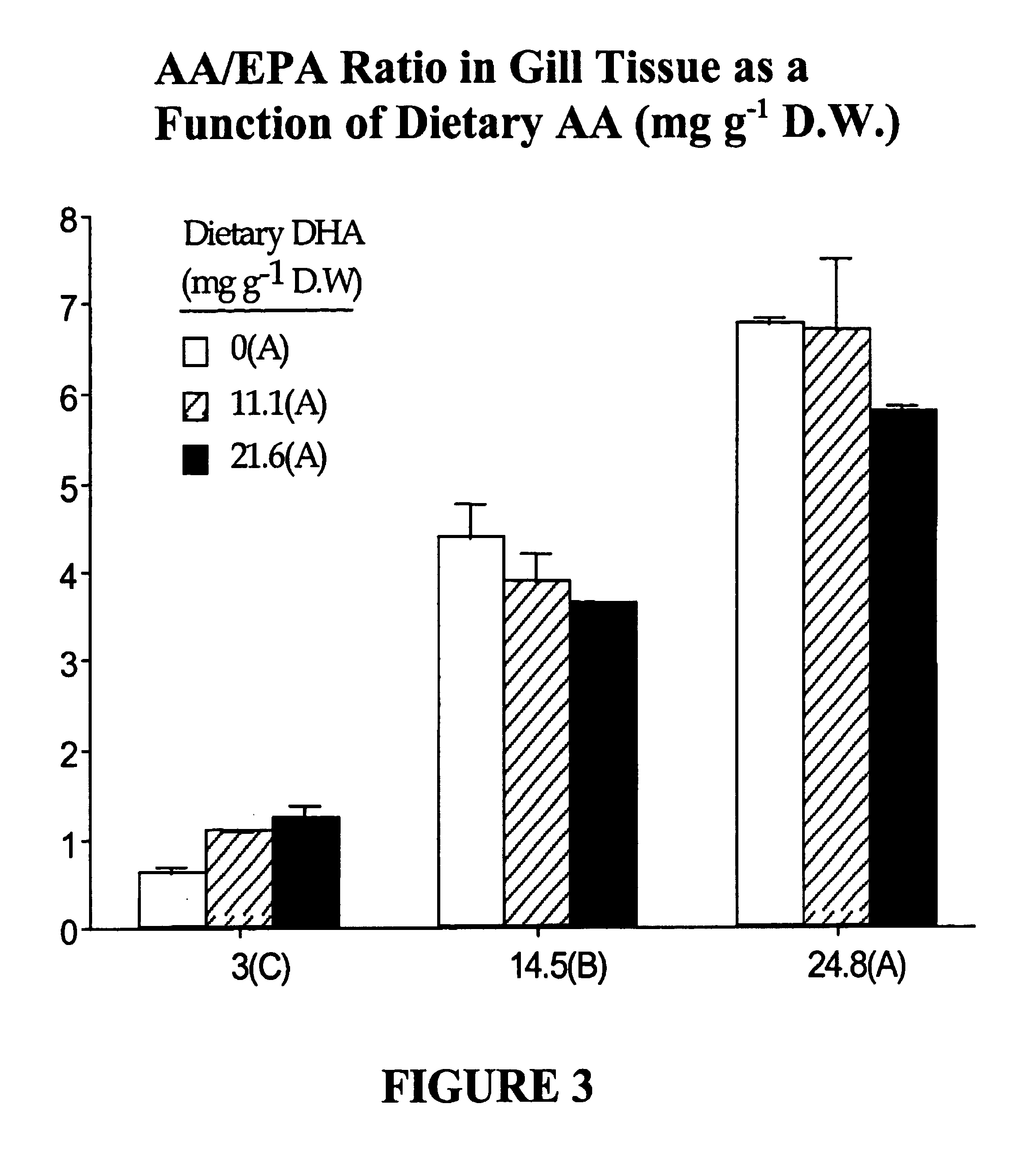 Use of arachidonic acid for enhanced culturing of fish larvae and broodstock