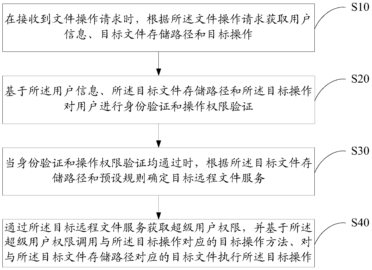 File operation method, device, equipment, system and computer readable storage medium