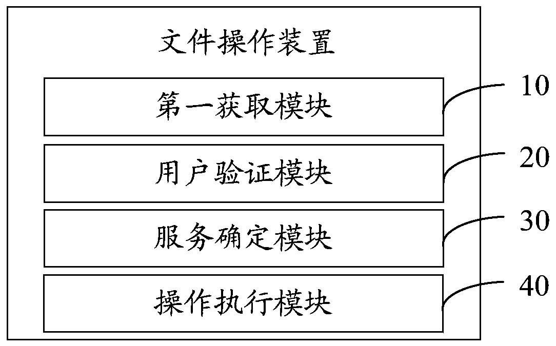 File operation method, device, equipment, system and computer readable storage medium