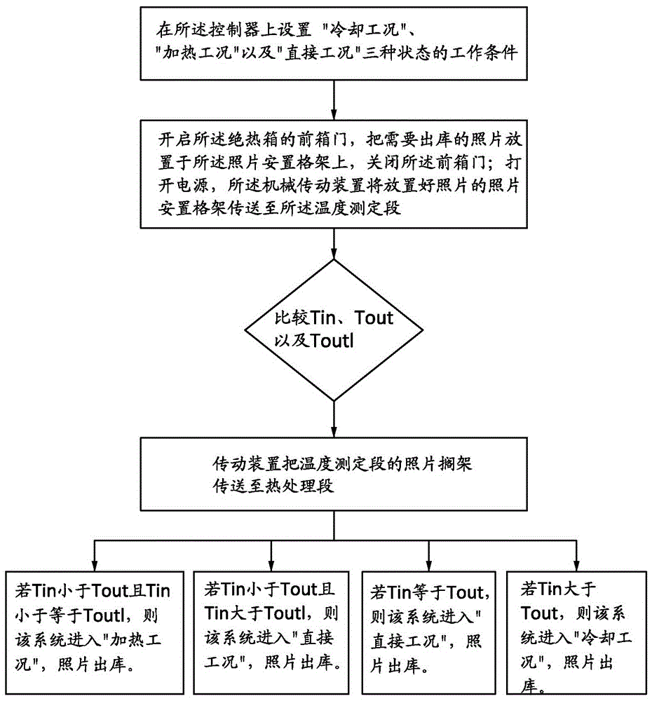 Novel photo archive delivery control system and control method