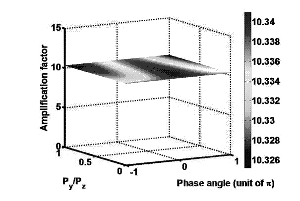 Vector beam amplifying and generating apparatus having polarization independent optical parametric amplification characteristics