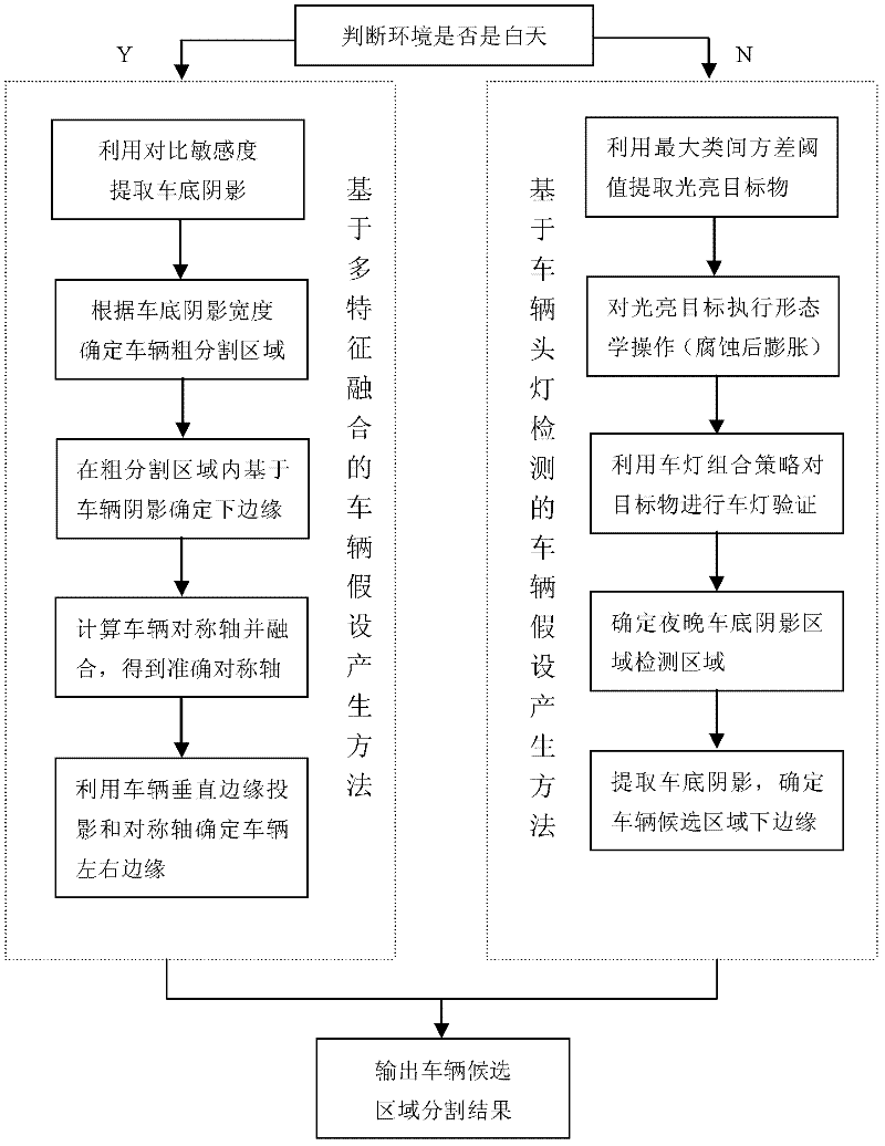 Fisheye image vehicle identification method