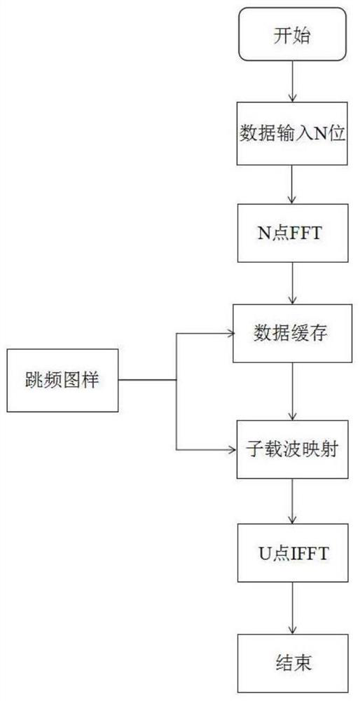 A digital random multi-frequency point frequency hopping time hopping information transmission method and system