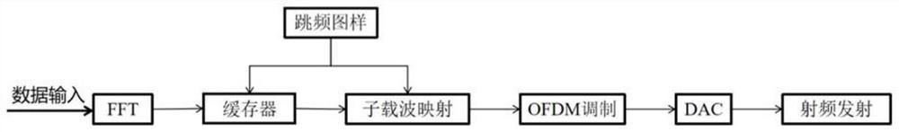 A digital random multi-frequency point frequency hopping time hopping information transmission method and system