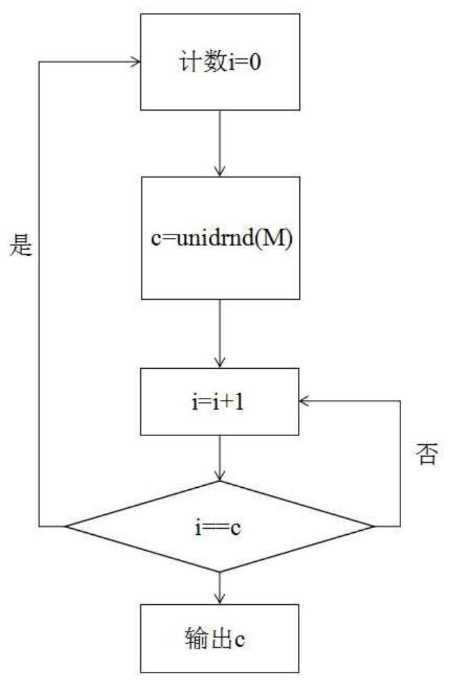 A digital random multi-frequency point frequency hopping time hopping information transmission method and system