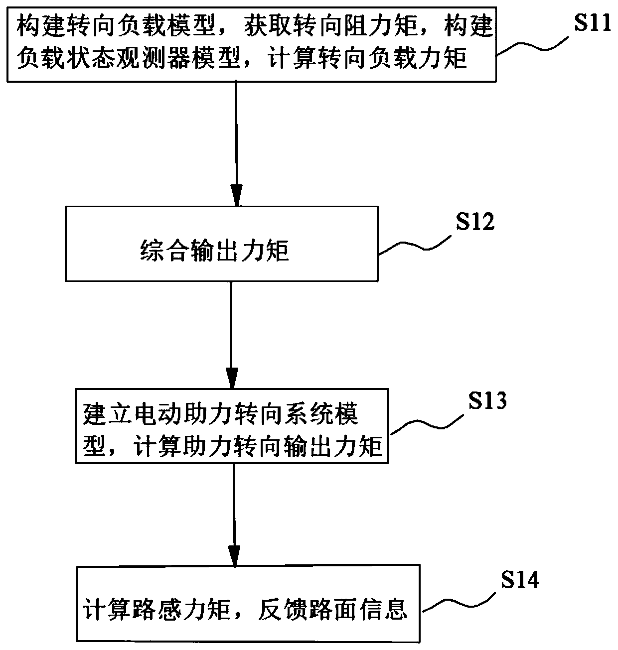 Steer-by-wire feeling simulation control method