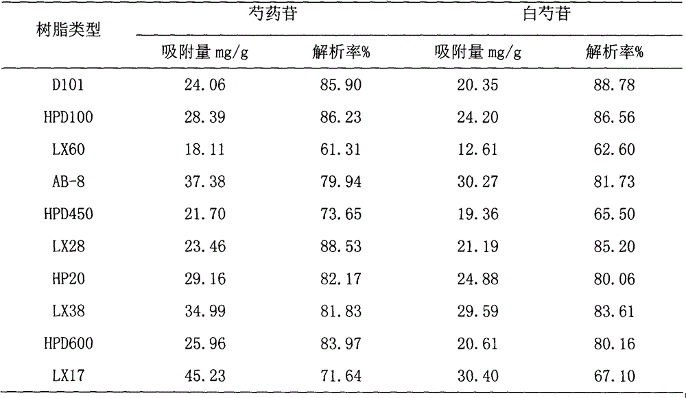 Method for preparing paeoniflorin and albiflorin