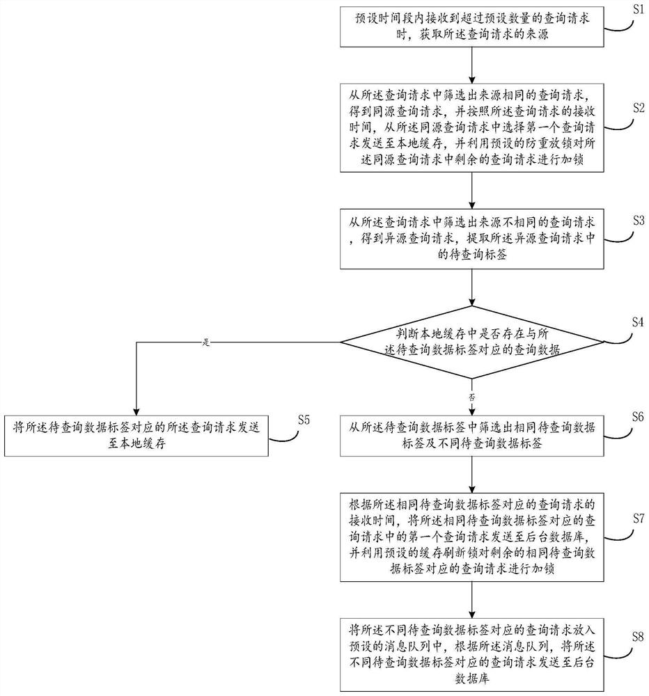 Cache breakdown prevention method, device and equipment and readable storage medium