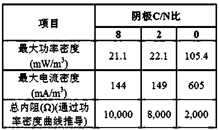 Biological cathode electrochemical system for processing low C/N (carbon/nitrogen) ratio waste water, and method for processing waste water thereof