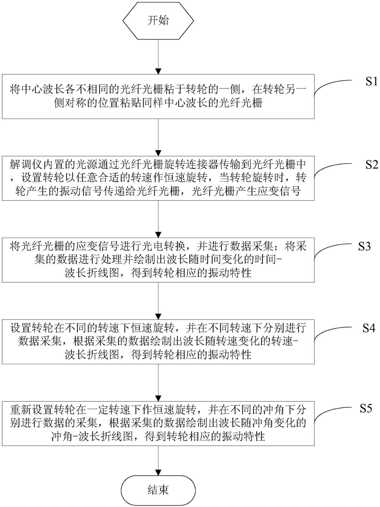 Vibration measurement method and device of runner based on fiber grating