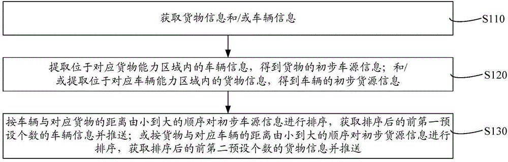 Storage, distribution and dispatching method and system