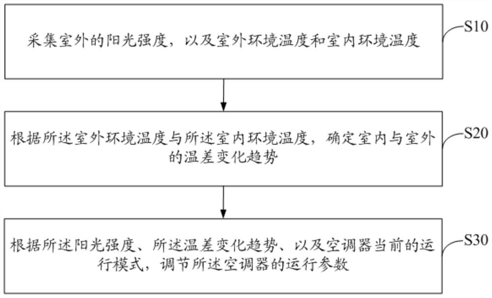 Control method of air conditioner, control method of electric curtain and related equipment