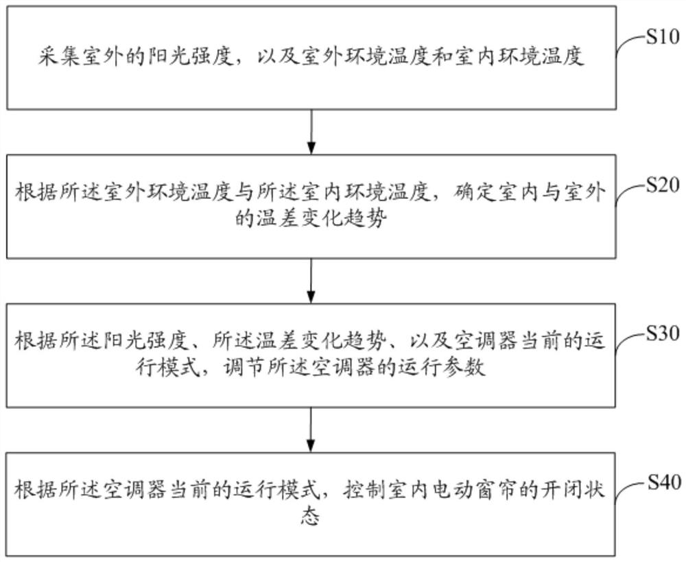 Control method of air conditioner, control method of electric curtain and related equipment