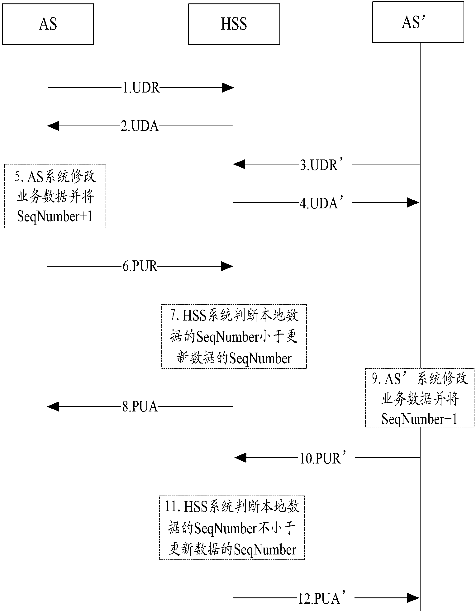 Synchronous updating method and system for data