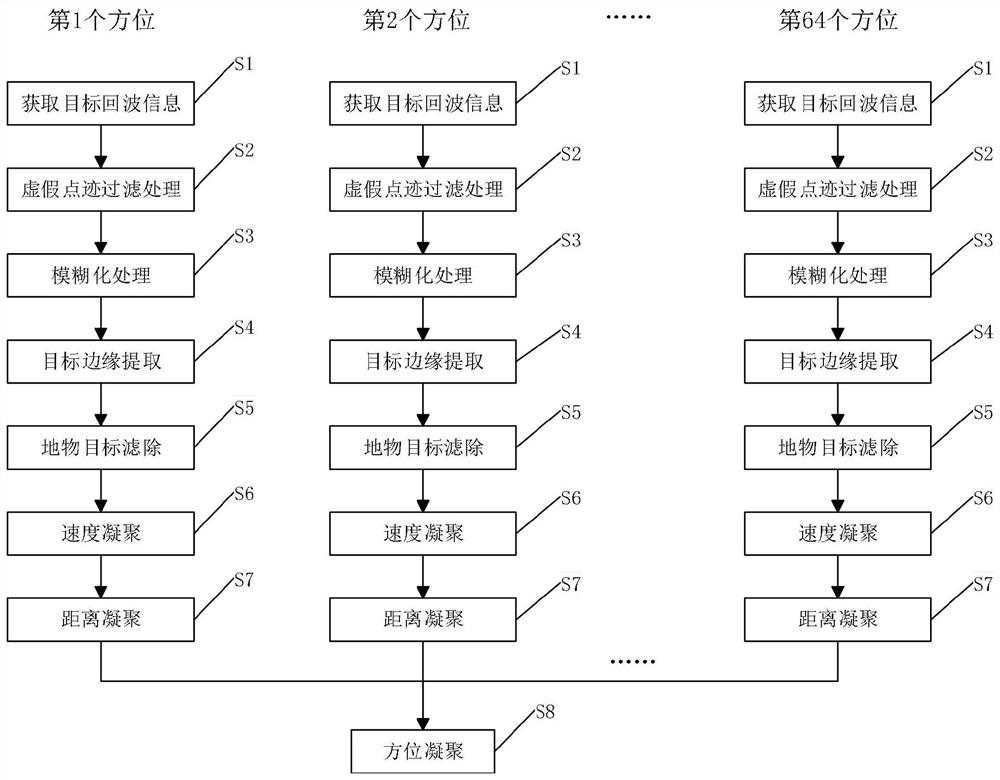 A Target Extraction and Cohesion Method Based on Ground Surveillance Radar System