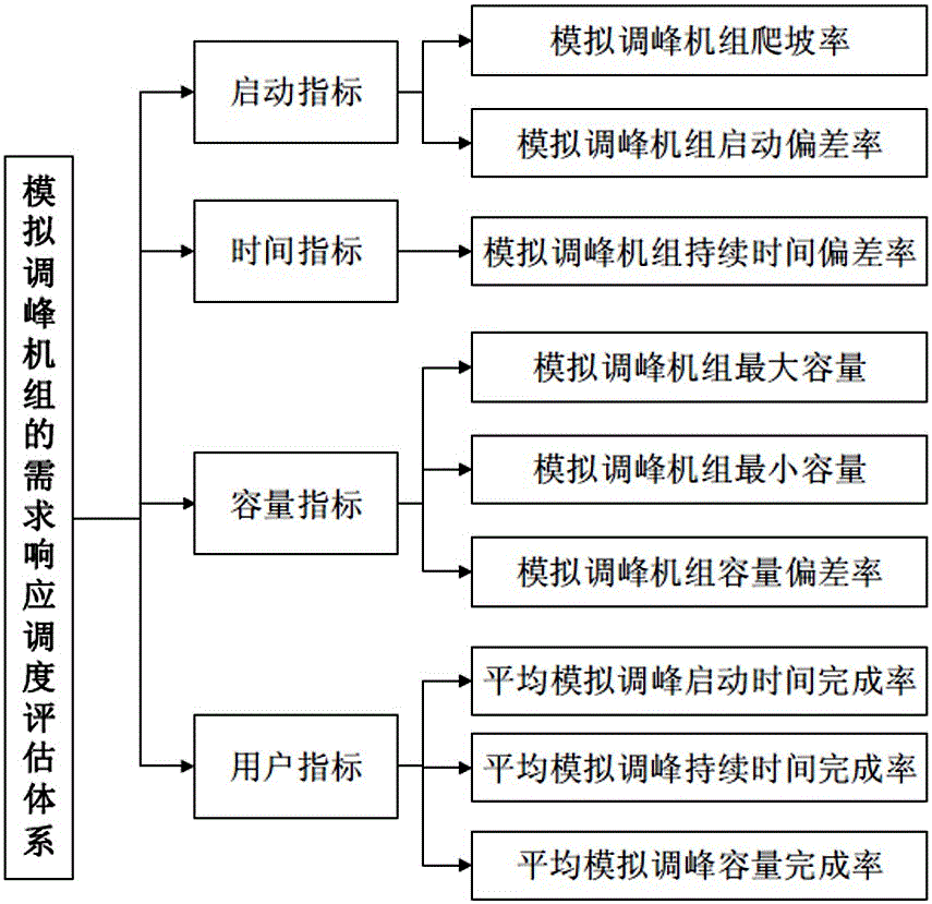 Method for constructing demand response scheduling evaluation system of simulated peak-shaving unit