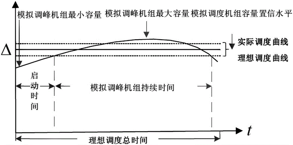 Method for constructing demand response scheduling evaluation system of simulated peak-shaving unit