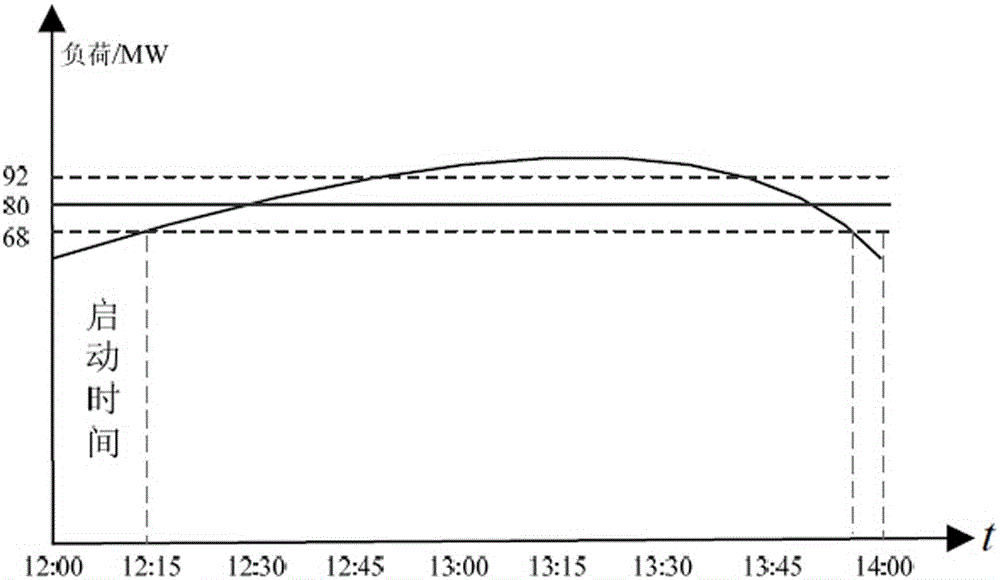 Method for constructing demand response scheduling evaluation system of simulated peak-shaving unit