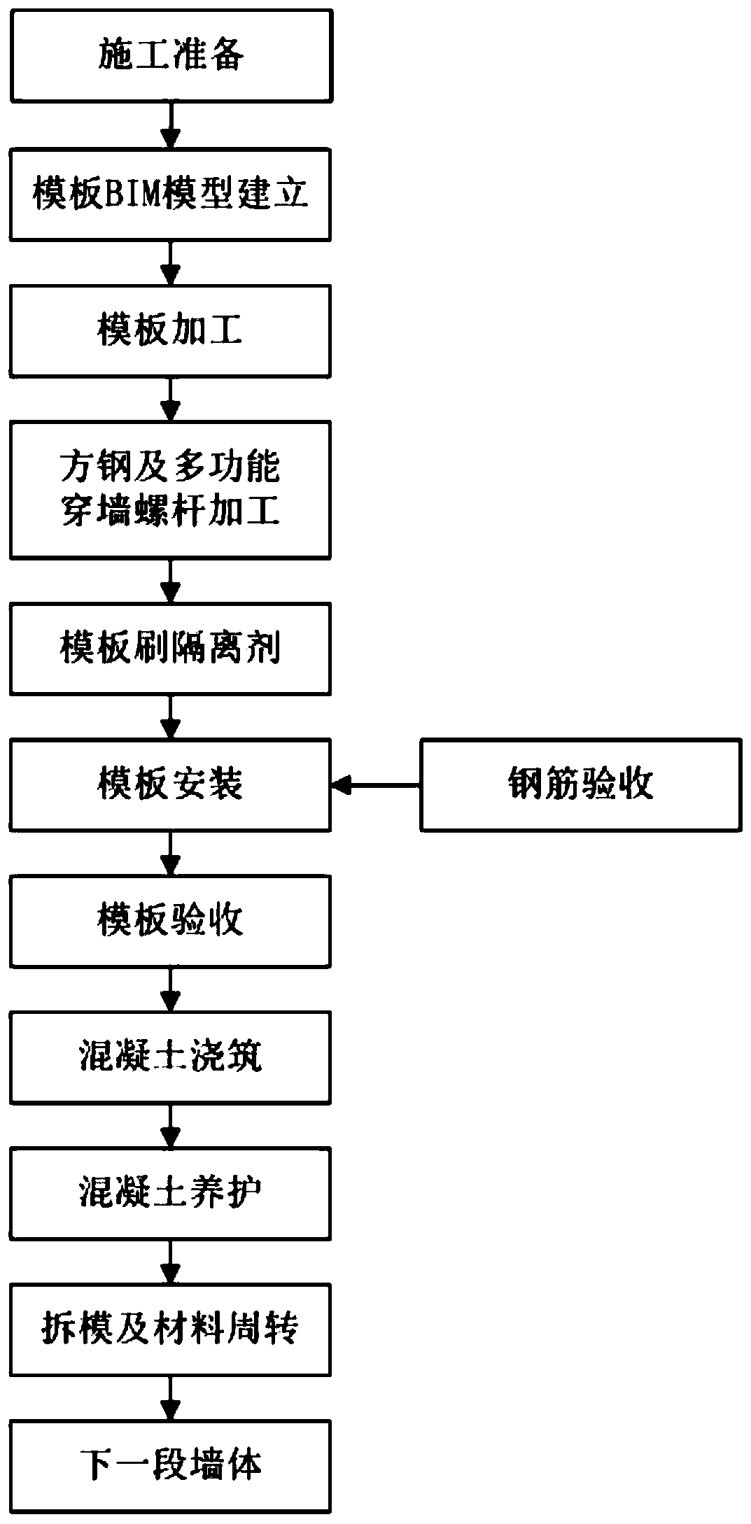 Faced concrete outer wall template construction method