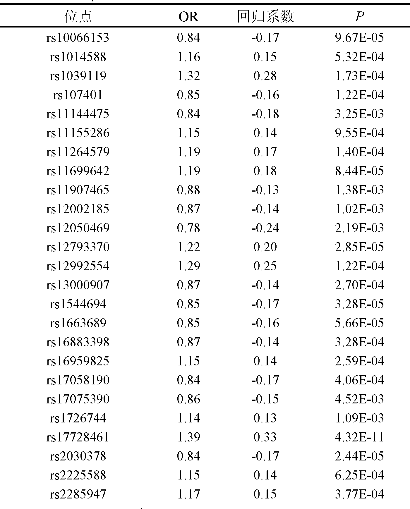 SNP (Single Nucleotide Polymorphism) marker correlated to assistant diagnosis of primary lung cancer and application thereof