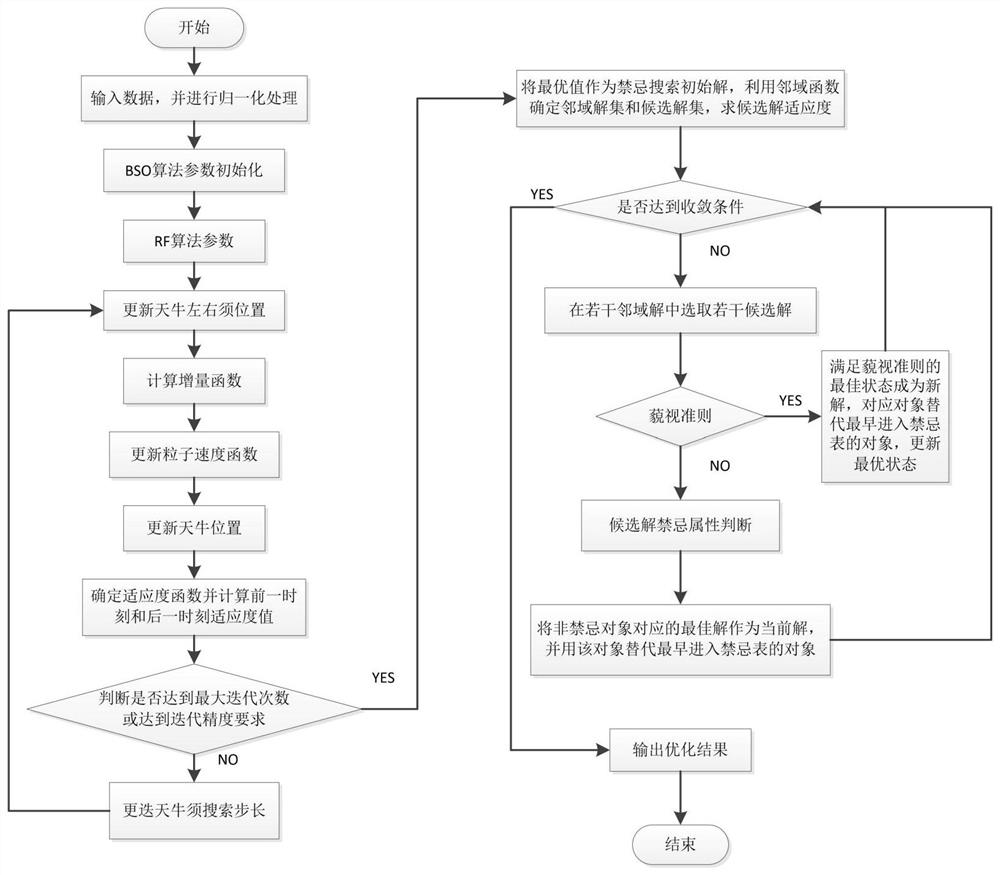 An algorithm based on joint estimation of power battery soc and soh