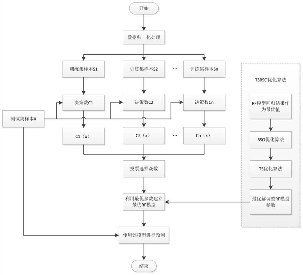 An algorithm based on joint estimation of power battery soc and soh