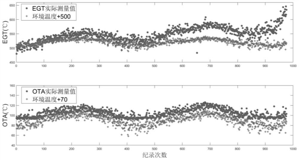 A civil aircraft APU performance evaluation and fault early warning method