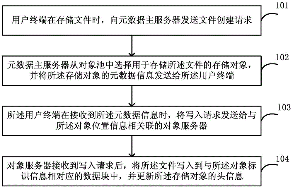 Method and system for file management